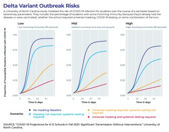Chart: A University of North Carloina study modeled the risk of COVID-19 infection for students over the course of a semester using key parameters like: the percentage of students with some incoming immunity, whether the school required universal masking or performed COVID-19 testing.
