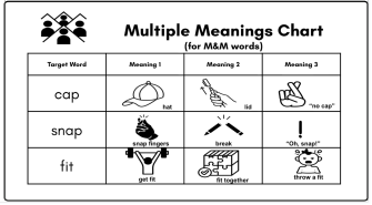 A multiple meanings chart visually illustrating the different meanings of a few words.