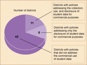 Chart: Student-Data Disclosure