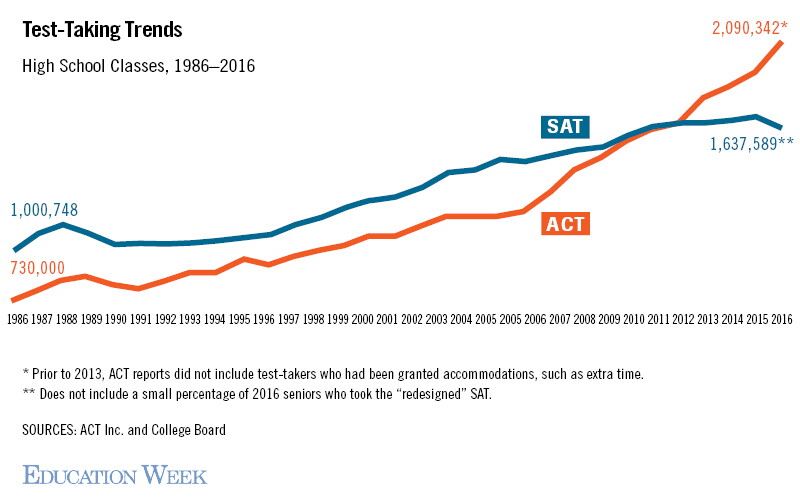 In Race for Test-Takers, ACT Outscores SAT—for Now
