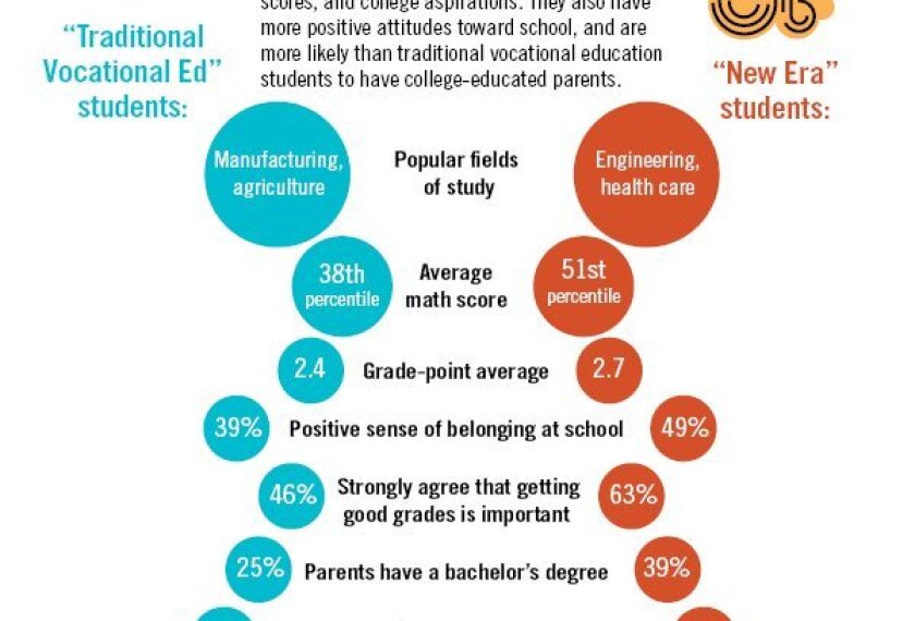 Why the High-Achievers Have Moved to 'Shop' Class