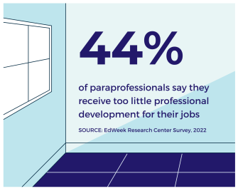 44% of paraprofessionals say they receive too little professional development for their jobs
