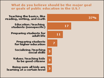 Americans' Priorities for Public Education