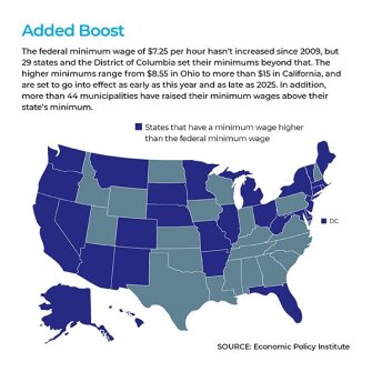 Added Boost: The federal minimum wage of $7.25 per hour hasn’t increased since 2009, but 29 states and the District of Columbia set their minimums beyond that. The higher minimums range from $8.55 in Ohio to more than $15 in California, and are set to go into effect as early as this year and as late as 2025. In addition, more than 44 municipalities have raised their minimum wages above their state’s minimum.