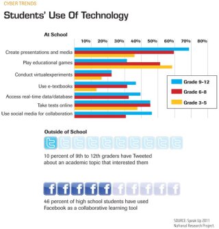 This chart shows how students use technology while at school and how that compares to their interactions with technology outside of school.
