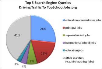 TopSchoolJobs analyzes the general and specific searches candidates use to find jobs on our site, providing valuable information to recruiters.