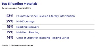 Top 5 Reading Materials, by percentage of Teachers Using: 43% Fountas & Pinnell Leveled Literacy Intervention; 27% HMH Journeys; 19% Reading Recovery; 17% HMH Into Reading Source: EdWeek Research Center