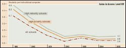 Click to Enlarge: Gains in Access Level Off