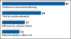 Click to enlarge: Reviews and Planning & Training