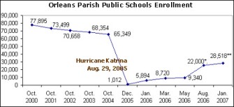 Stat of the Week: Orleans Parish Public Schools Enrollment
