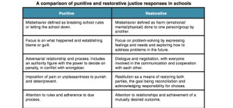 Figure 1: Implementing Restorative Justice—A Guide for Schools from the Illinois Criminal Justice Information Authority.