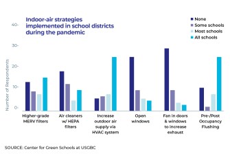 05042021 IAQ Strategies Implemented Schools chart