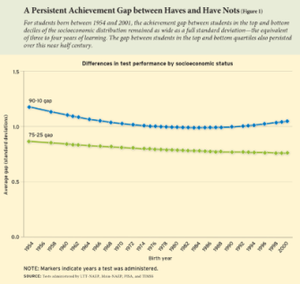 performance gap in education