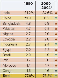 World Standing