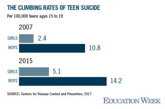 A Growth Mindset Isn’t Enough. It’s Time for a Benefit Mindset. Could a focus on altruism in schools curb teen suicide? Educators Arina Bokas and Robert Ward make the case.