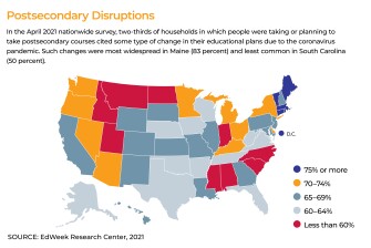 EdWeek Research Center 2021 Map: Postsecondary Disruptions. In the April 2021 nationwide survey, two-thirds of households in which people were taking or planning to take postsecondary courses cited some type of change in their educational plans due to the coronavirus pandemic. Such changes were most widespread in Maine (83 percent) and least common in South Carolina (50 percent).
