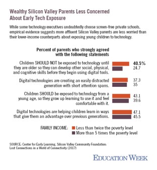 Wealthy Silicon Valley Parents Less Concerned About Early Tech Exposure
