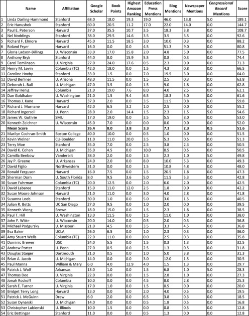 RHSU Exclusive: RHSU's 2010 Edu-Scholar Public Presence Rankings (Opinion)