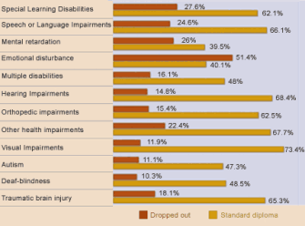 How Special Education Students Fared