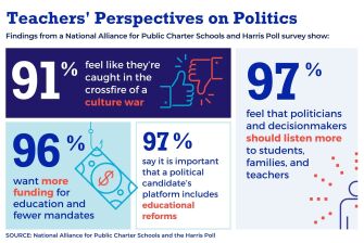 Findings from a National Alliance for Public Charter Schools and Harris Poll survey on teachers' perspectives on politics.