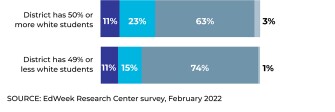 Which of the following best describes your district’s or school’s current approach to supporting students who have not yet mastered grade-level content?