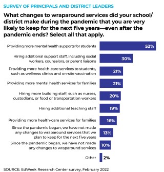 What changes to wraparound services did your school/district make during the pandemic that you are very likely to keep for the next five years—even after the pandemic ends? Select all that apply.