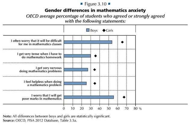 Math, Science Gender Gaps Wider Among High Achievers, Analysis Shows