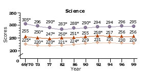 NAEP Science Scores
