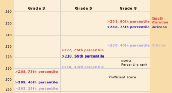 Performance Standards for Math Chart