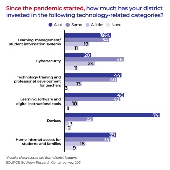 Bar chart showing how much districts have invested in the certain technology-related categories since the pandemic
