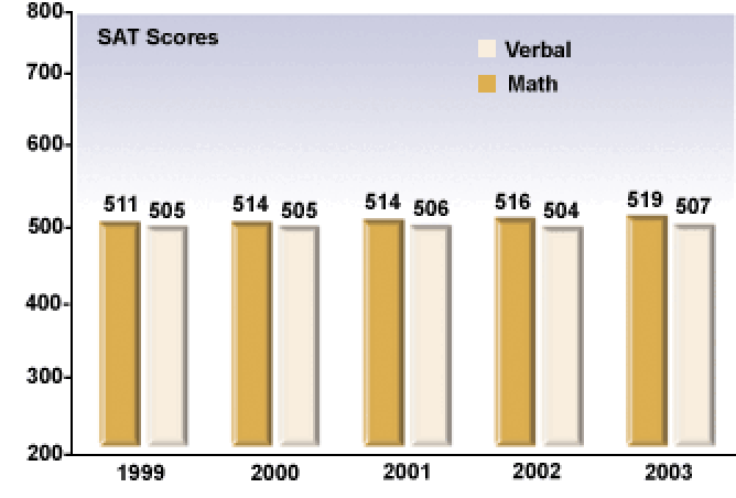 The ACT and the SAT: Scores in Recent Years