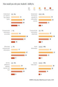 How Would You Rate Your Students' Ability