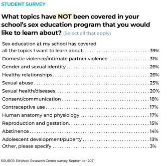 EdWeek Reasearch Center survey of students: What topics have NOT been covered in your school’s sex education program that you would like to learn about? (Select all that apply)