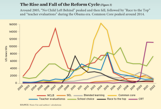 Gcse Reform Graph What the Last Two Decades Have Taught Us About School Reform (Opinion)