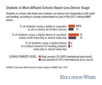 Students in More-Affluent Schools Report Less Device Usage