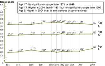 Trends in average reading scale scores for students ages 9, 13, and 17: 1971–2004