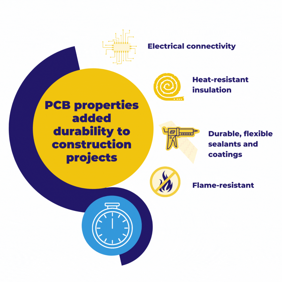 PCB properties: Electrical connectivity, heat-resistant insulation, flexible sealants and coatings, flame resistant.