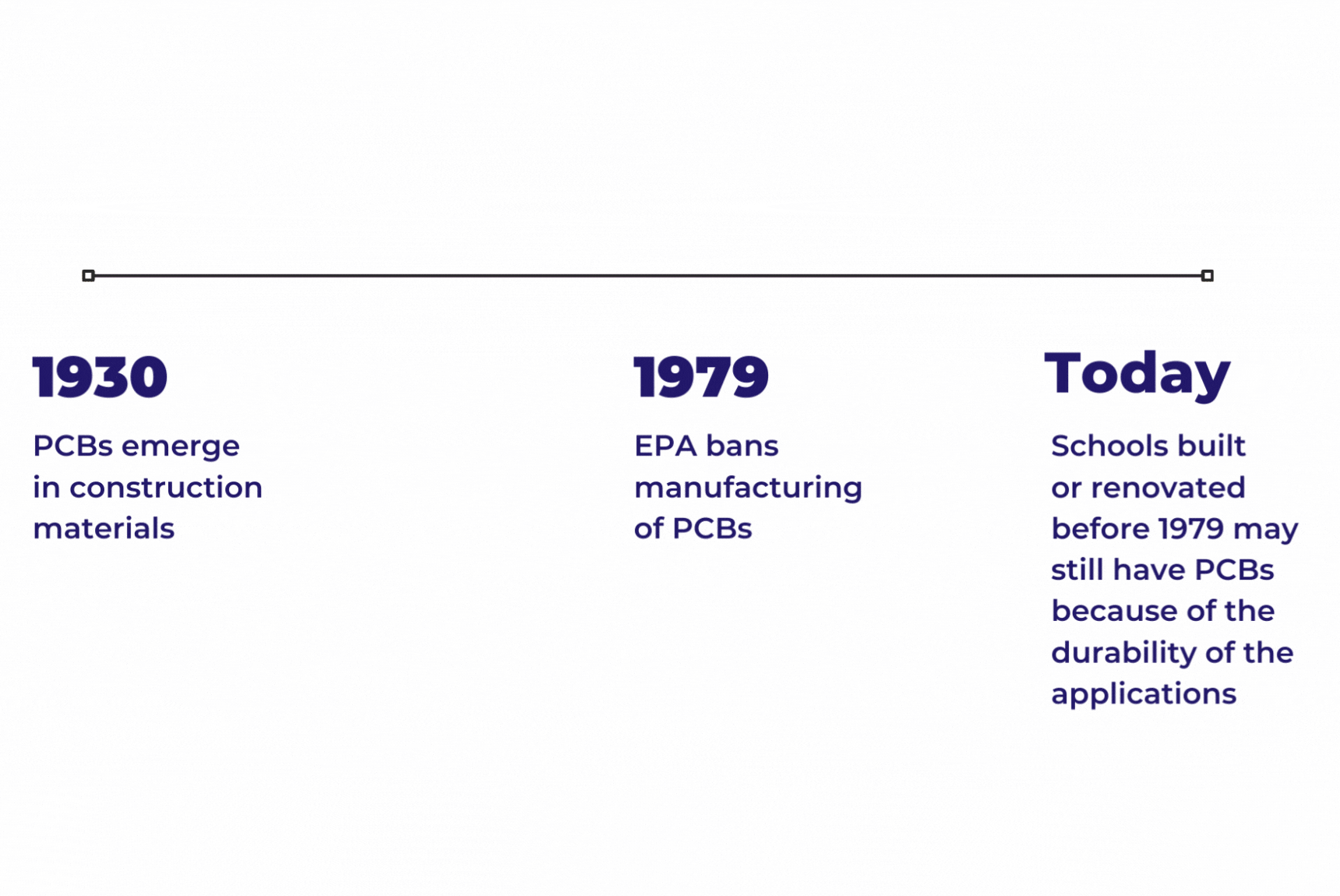 PCBs in Schools A Timeline