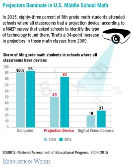 Chart: Projectors Dominate in U.S. Middle School Math