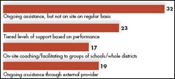 Click to enlarge: Ongoing Support