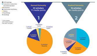 The Most Influential Education Researchers in 2023 (in Charts) (Opinion)