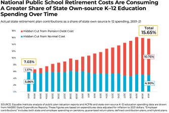 Bar chart, Retirement Costs