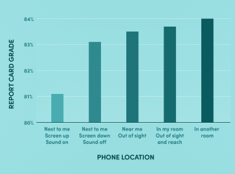 Graph that shows cellphone location on the x-axis and grades on the y-axis