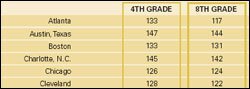 Click to view chart: Trial-Assessment Scores