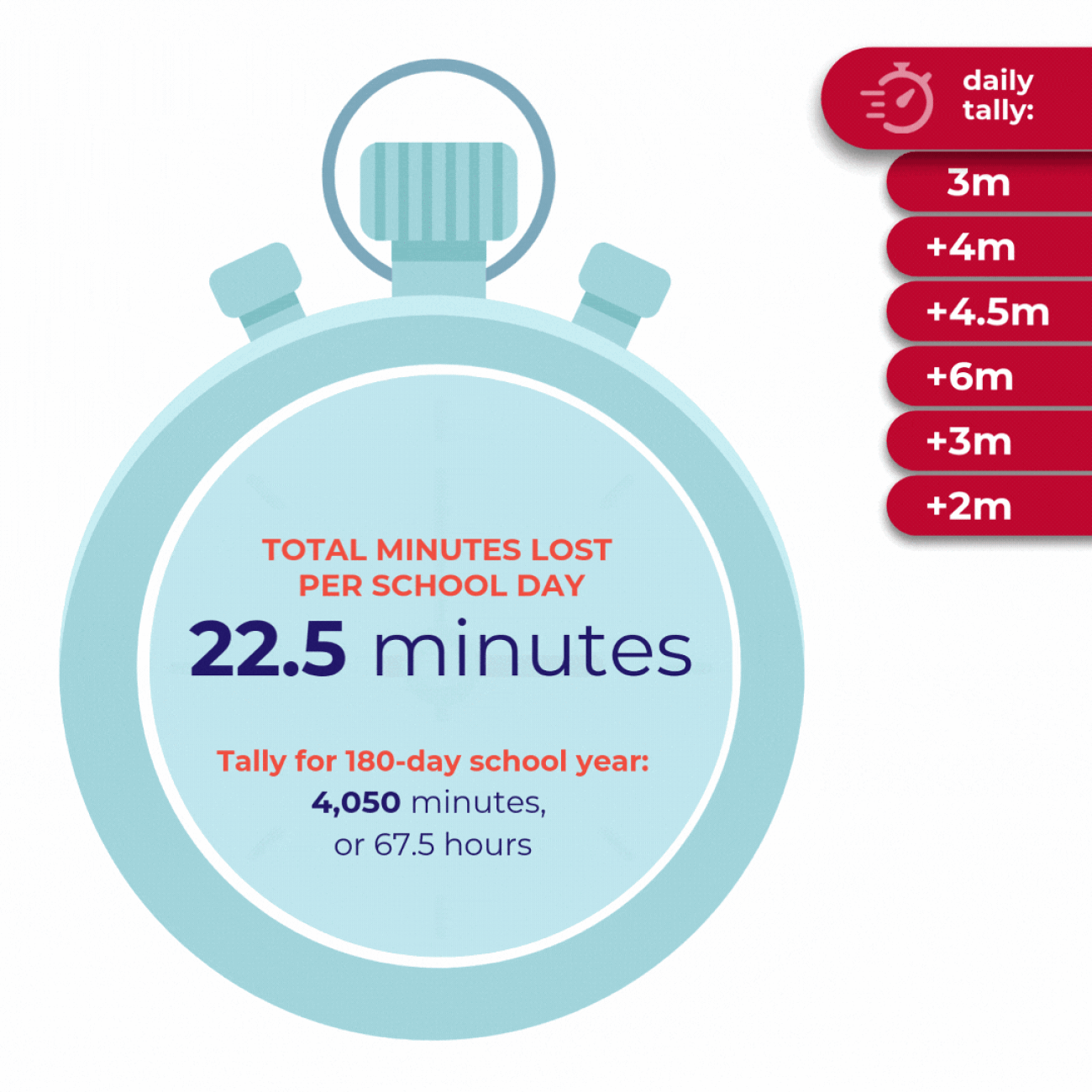 Missed Lesson Time Classroom Interruptions Add Up Quickly to Lost Learning Time