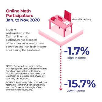 Zearn online math participation January to November 2020