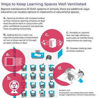 Diagram of ventilation options and guidance for the classroom: open windows, fans, air cleaners.