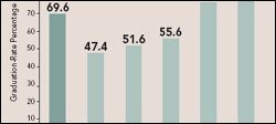 Click to enlarge: National Graduation Rates, 2002-03