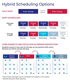 Chart showing a hybrid of remote and in-person school scheduling options