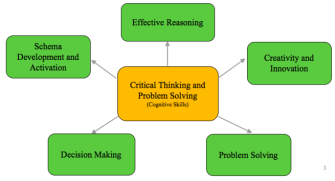 measure critical thinking skills